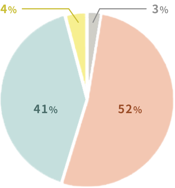 卒業後の進路状況を示す円グラフ。社会福祉施設入所・通所者52%、就職者等41%、在家庭者4%、進学者3%。